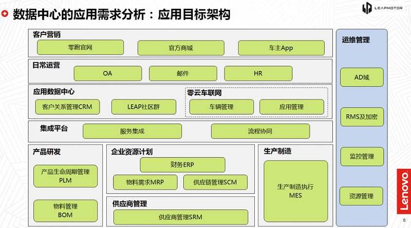 联想双态IT轻咨询 为零跑汽车互联网销售装上数字化转型“加速器”