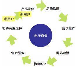 B2C电子商务 互联网销售的核心模式与未来趋势